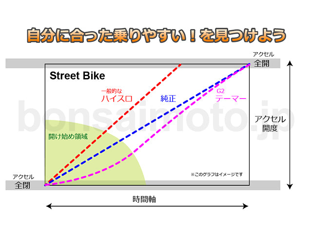 Triumph Sprint ST(02-04)用 G2テーマ―・スロットル
